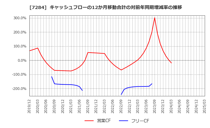 7284 盟和産業(株): キャッシュフローの12か月移動合計の対前年同期増減率の推移