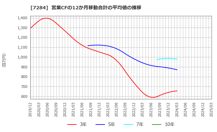 7284 盟和産業(株): 営業CFの12か月移動合計の平均値の推移