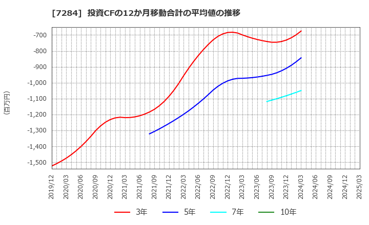 7284 盟和産業(株): 投資CFの12か月移動合計の平均値の推移