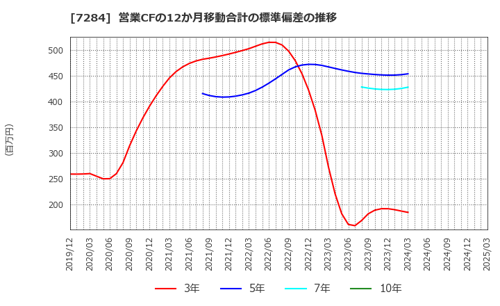7284 盟和産業(株): 営業CFの12か月移動合計の標準偏差の推移