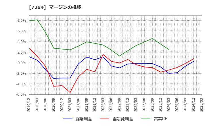 7284 盟和産業(株): マージンの推移