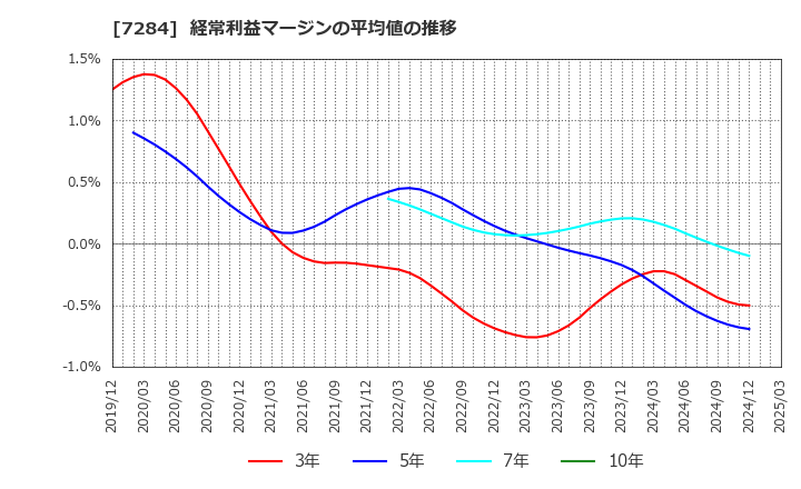 7284 盟和産業(株): 経常利益マージンの平均値の推移