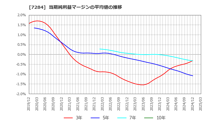 7284 盟和産業(株): 当期純利益マージンの平均値の推移