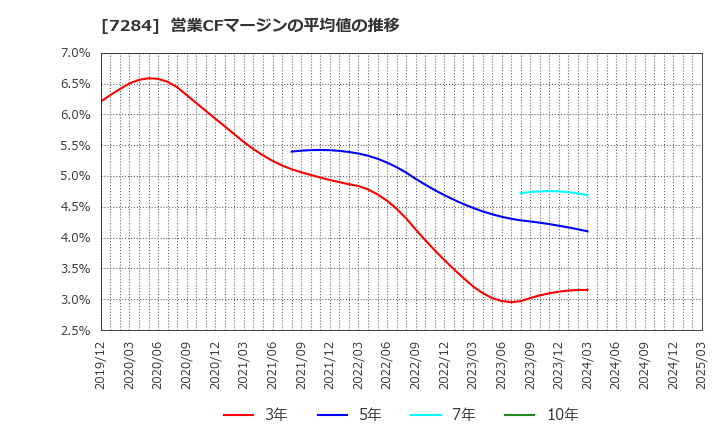 7284 盟和産業(株): 営業CFマージンの平均値の推移