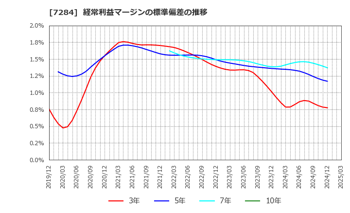 7284 盟和産業(株): 経常利益マージンの標準偏差の推移