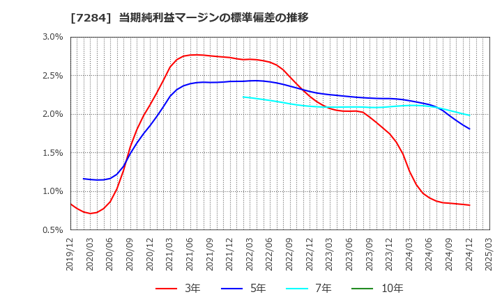 7284 盟和産業(株): 当期純利益マージンの標準偏差の推移