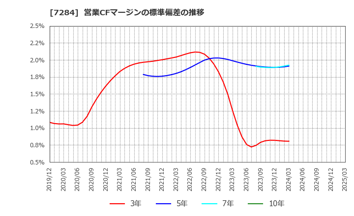 7284 盟和産業(株): 営業CFマージンの標準偏差の推移