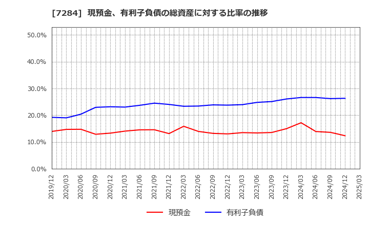 7284 盟和産業(株): 現預金、有利子負債の総資産に対する比率の推移