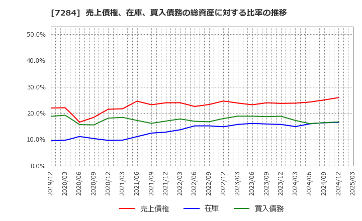 7284 盟和産業(株): 売上債権、在庫、買入債務の総資産に対する比率の推移