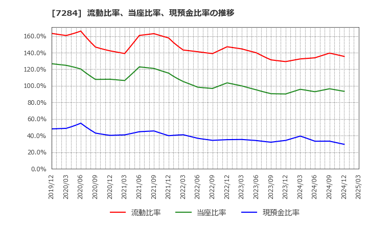 7284 盟和産業(株): 流動比率、当座比率、現預金比率の推移