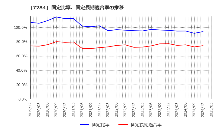 7284 盟和産業(株): 固定比率、固定長期適合率の推移