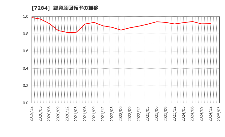 7284 盟和産業(株): 総資産回転率の推移