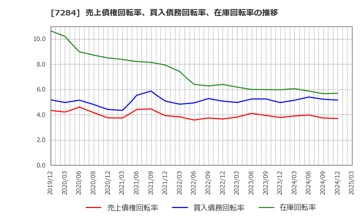 7284 盟和産業(株): 売上債権回転率、買入債務回転率、在庫回転率の推移