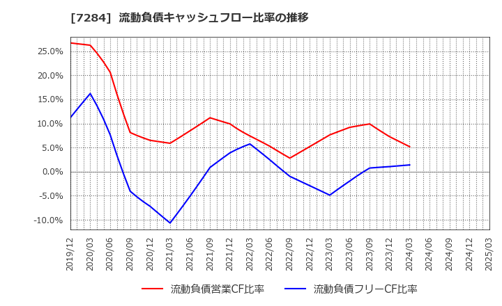 7284 盟和産業(株): 流動負債キャッシュフロー比率の推移