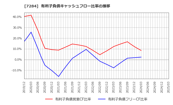 7284 盟和産業(株): 有利子負債キャッシュフロー比率の推移