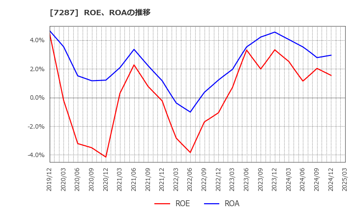 7287 日本精機(株): ROE、ROAの推移
