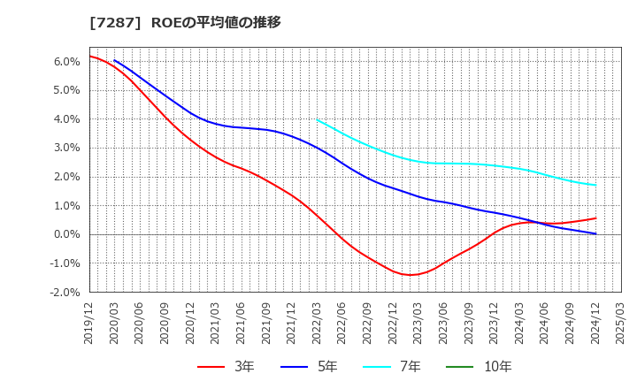 7287 日本精機(株): ROEの平均値の推移