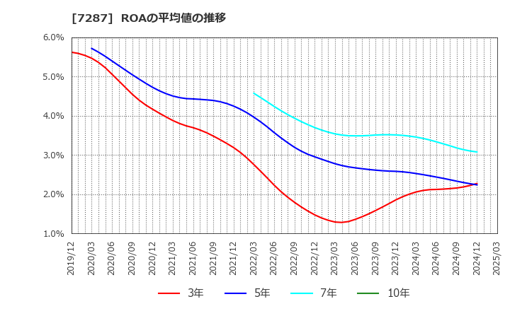 7287 日本精機(株): ROAの平均値の推移