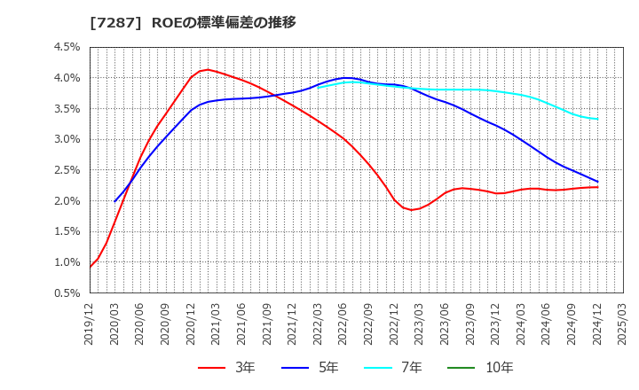 7287 日本精機(株): ROEの標準偏差の推移