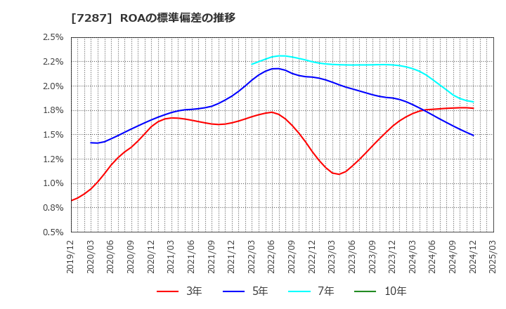 7287 日本精機(株): ROAの標準偏差の推移