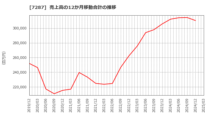7287 日本精機(株): 売上高の12か月移動合計の推移