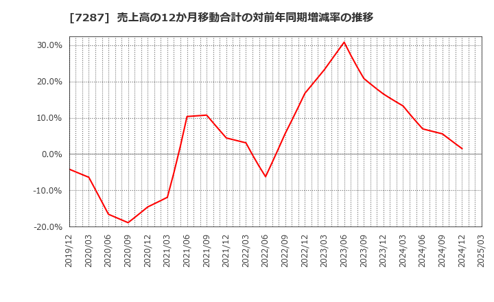 7287 日本精機(株): 売上高の12か月移動合計の対前年同期増減率の推移
