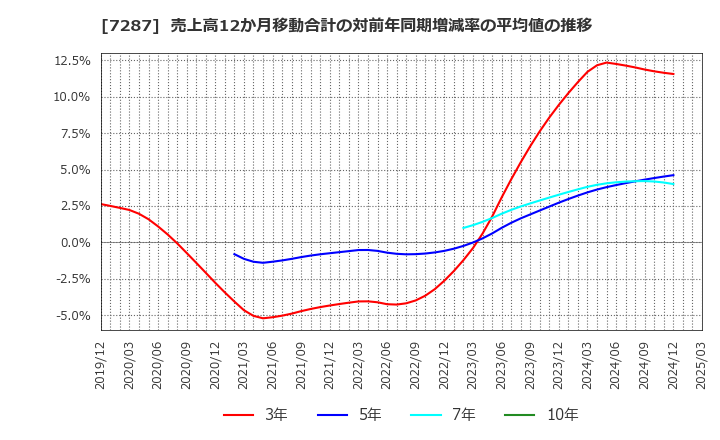 7287 日本精機(株): 売上高12か月移動合計の対前年同期増減率の平均値の推移