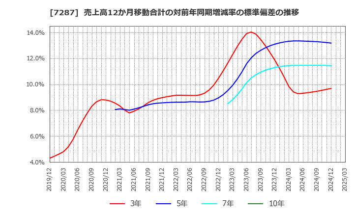 7287 日本精機(株): 売上高12か月移動合計の対前年同期増減率の標準偏差の推移