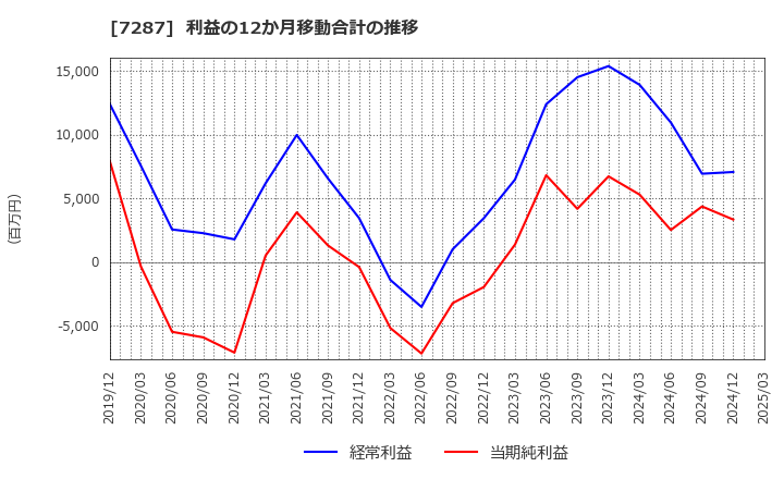 7287 日本精機(株): 利益の12か月移動合計の推移