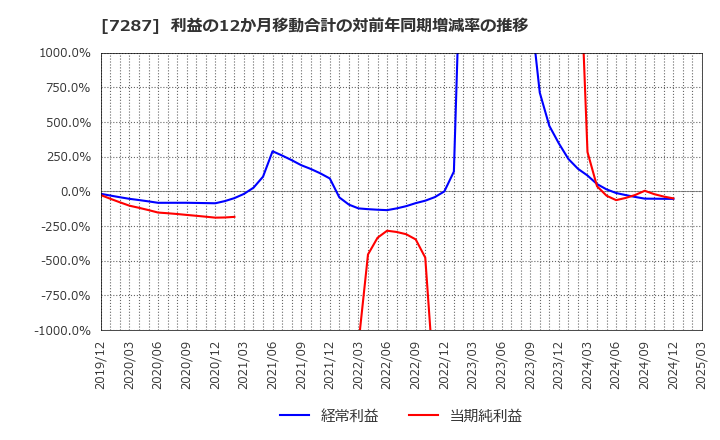 7287 日本精機(株): 利益の12か月移動合計の対前年同期増減率の推移