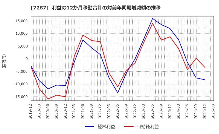 7287 日本精機(株): 利益の12か月移動合計の対前年同期増減額の推移
