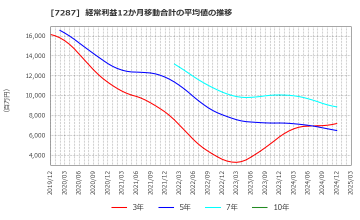 7287 日本精機(株): 経常利益12か月移動合計の平均値の推移
