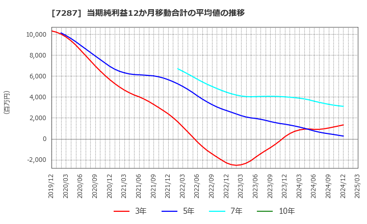 7287 日本精機(株): 当期純利益12か月移動合計の平均値の推移