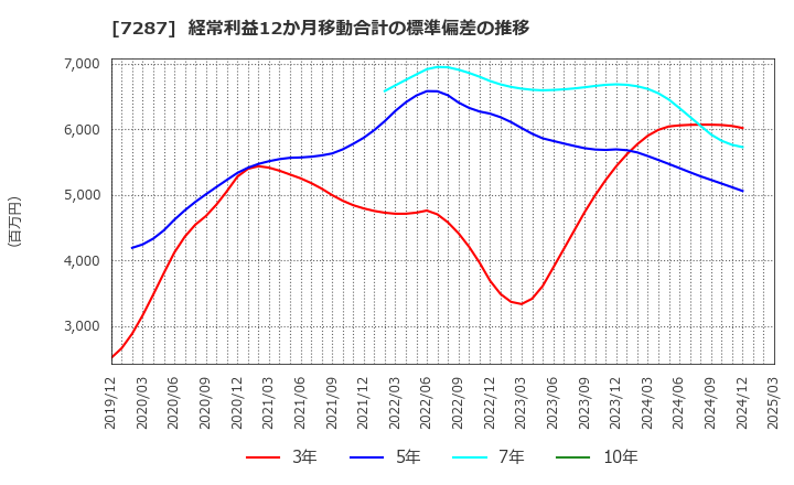 7287 日本精機(株): 経常利益12か月移動合計の標準偏差の推移