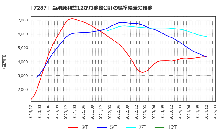 7287 日本精機(株): 当期純利益12か月移動合計の標準偏差の推移