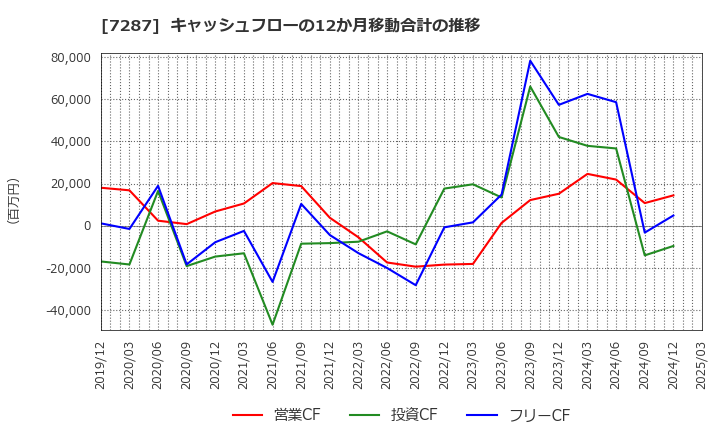 7287 日本精機(株): キャッシュフローの12か月移動合計の推移