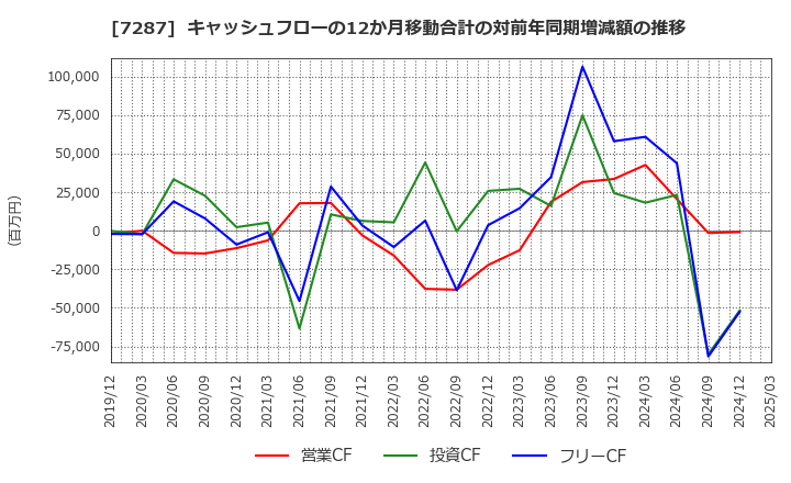 7287 日本精機(株): キャッシュフローの12か月移動合計の対前年同期増減額の推移