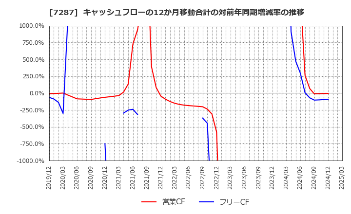 7287 日本精機(株): キャッシュフローの12か月移動合計の対前年同期増減率の推移