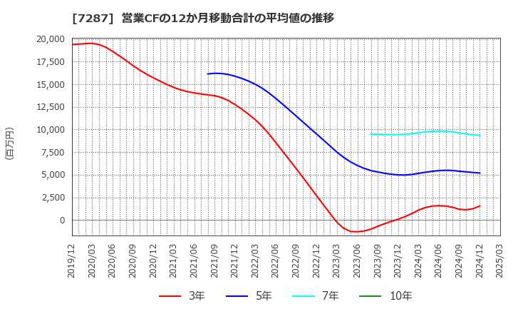 7287 日本精機(株): 営業CFの12か月移動合計の平均値の推移