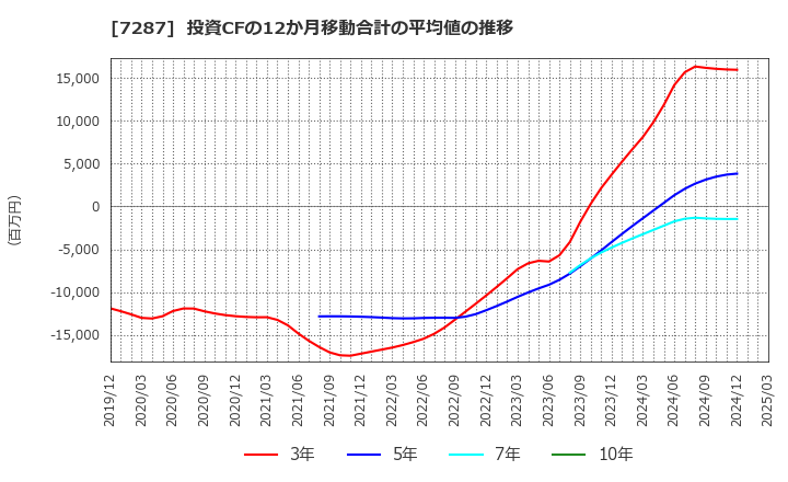 7287 日本精機(株): 投資CFの12か月移動合計の平均値の推移
