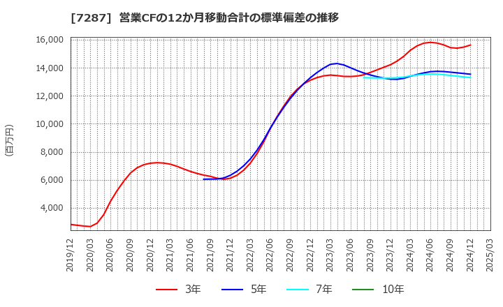 7287 日本精機(株): 営業CFの12か月移動合計の標準偏差の推移