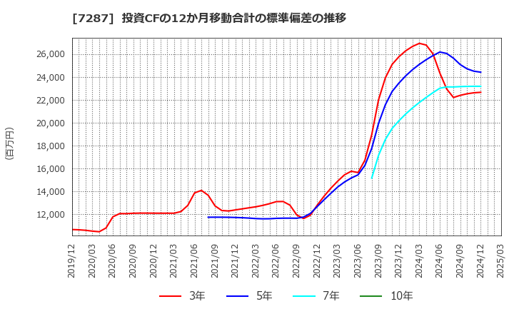 7287 日本精機(株): 投資CFの12か月移動合計の標準偏差の推移