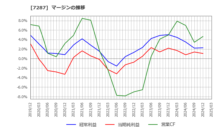 7287 日本精機(株): マージンの推移