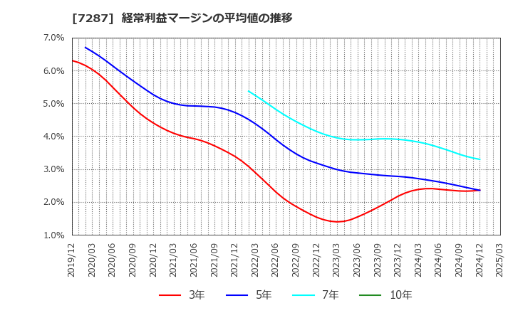 7287 日本精機(株): 経常利益マージンの平均値の推移