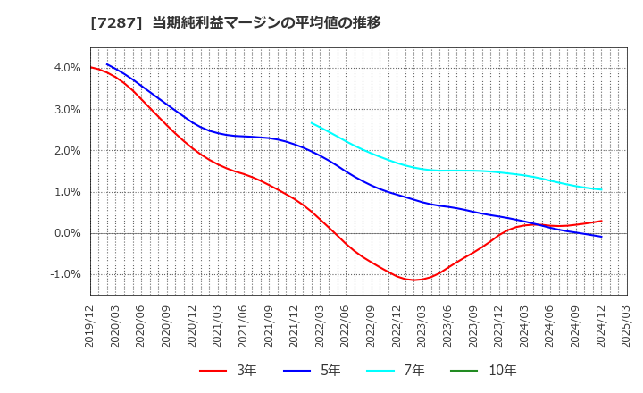 7287 日本精機(株): 当期純利益マージンの平均値の推移
