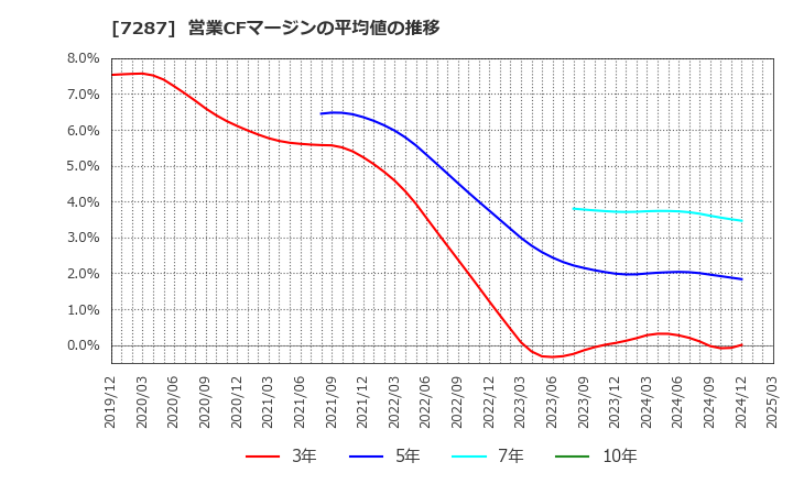 7287 日本精機(株): 営業CFマージンの平均値の推移