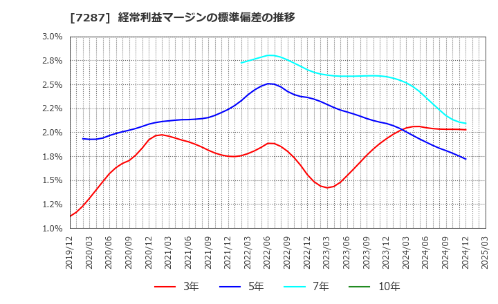 7287 日本精機(株): 経常利益マージンの標準偏差の推移
