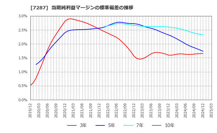 7287 日本精機(株): 当期純利益マージンの標準偏差の推移