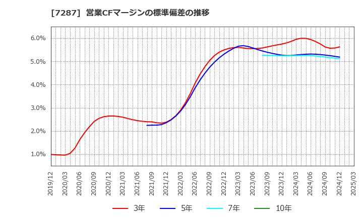 7287 日本精機(株): 営業CFマージンの標準偏差の推移