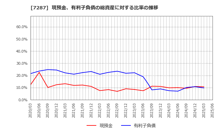 7287 日本精機(株): 現預金、有利子負債の総資産に対する比率の推移